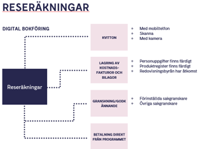 Rese-_och_kostnadsfakturor__verfikationsserie_F_respektive_E_.png