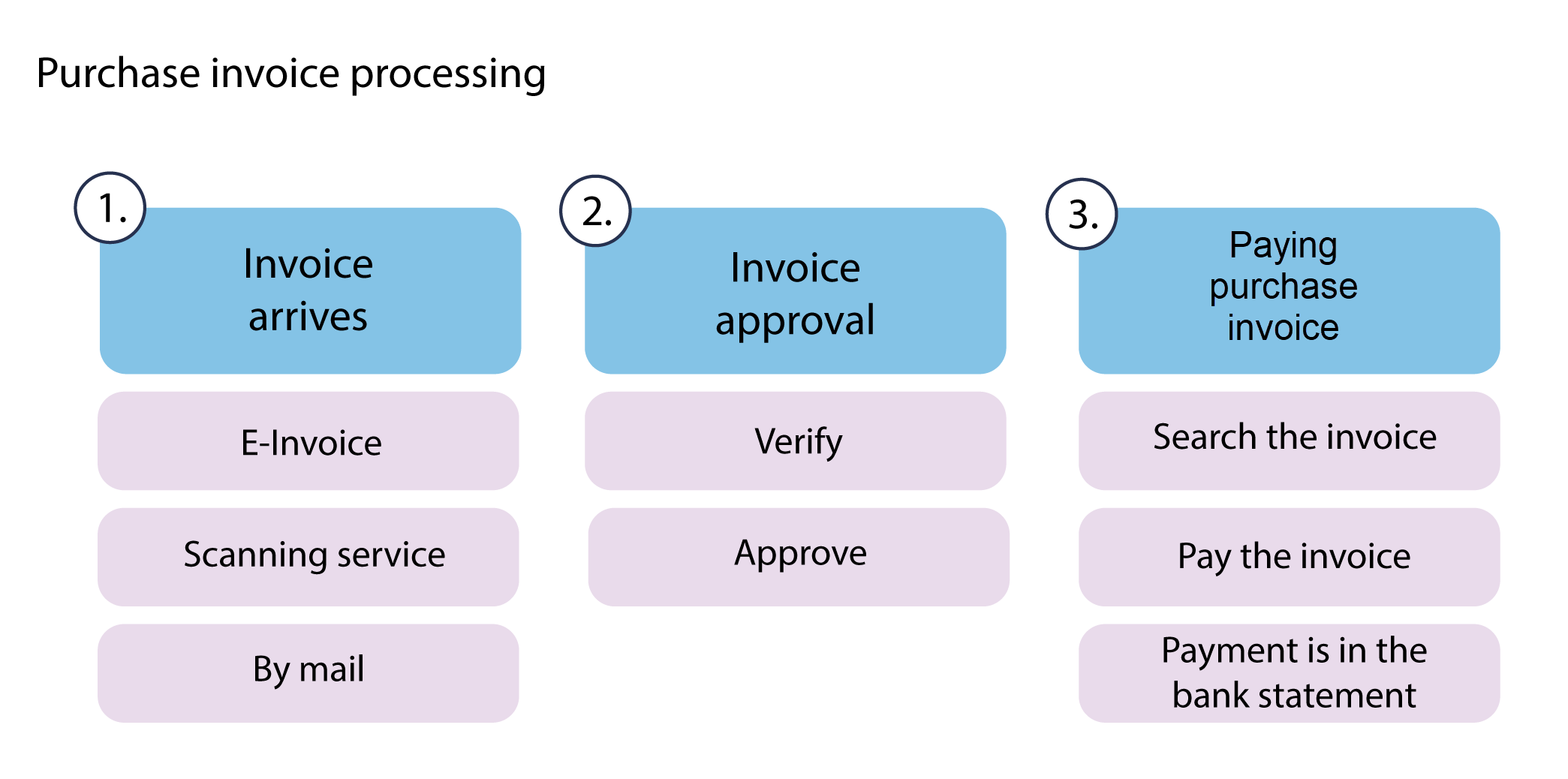 Ostolaskun_prosessi_Purchase invoice processing.png