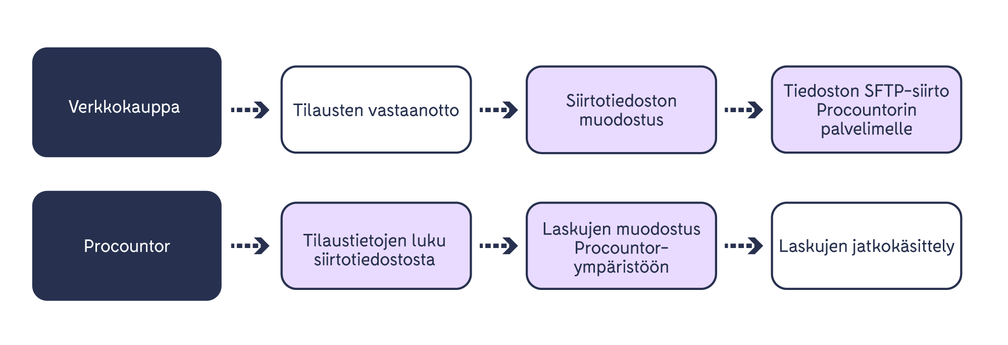 Verkkokauppaliittym_n_palvelukuvaus-01.png