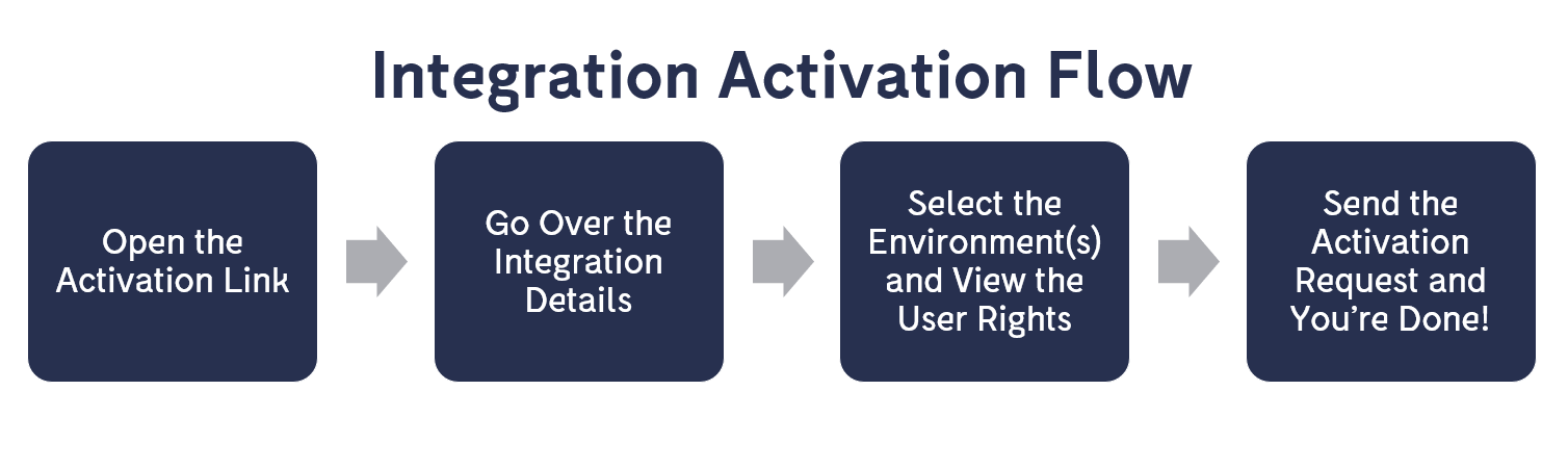 customer_flow_integration_activation.PNG