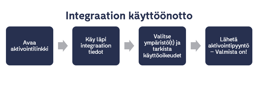 integraation-kayttoonotto-kaavio.PNG