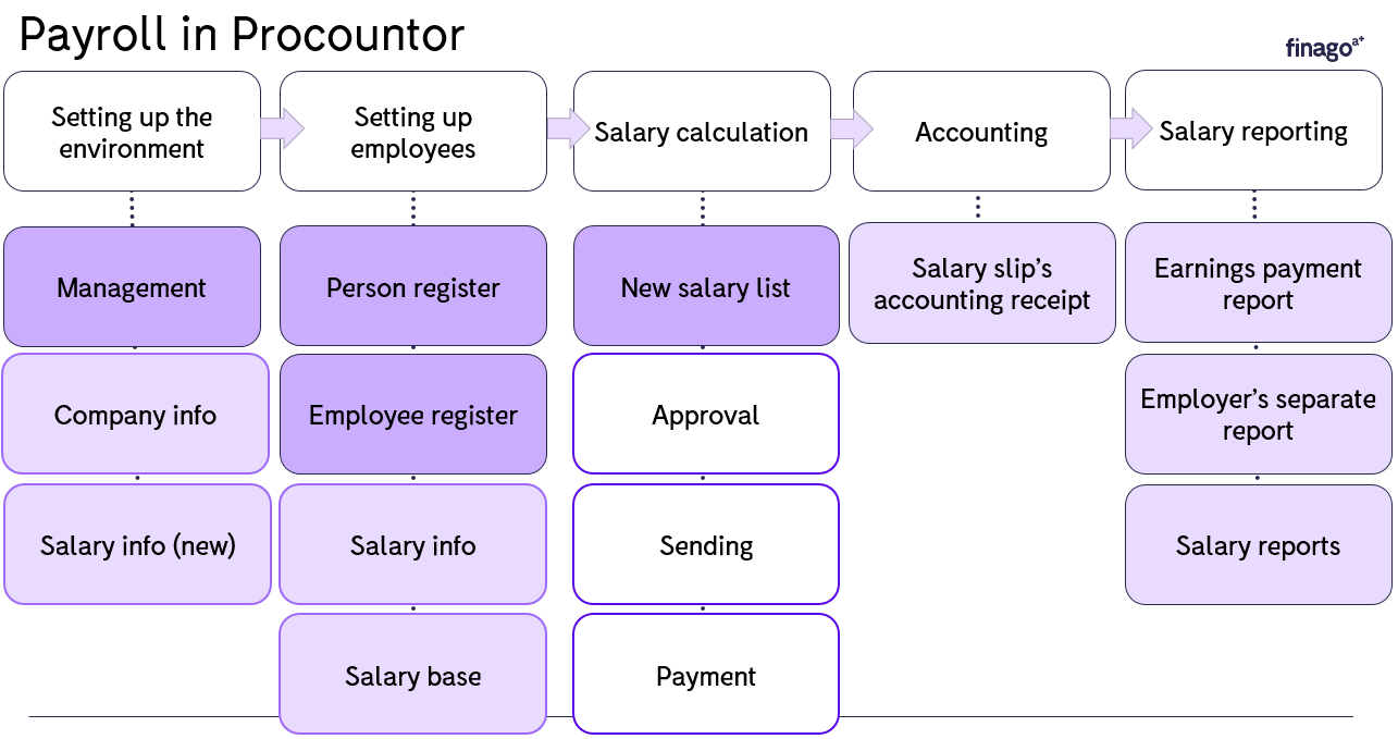 payroll_in_procountor.PNG