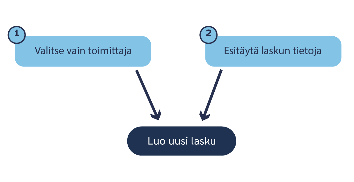 Ostolaskun_laadinta_laskullesiirtyminen.png