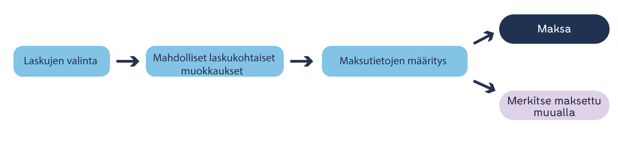 Usean_laskun_maksaminen.png