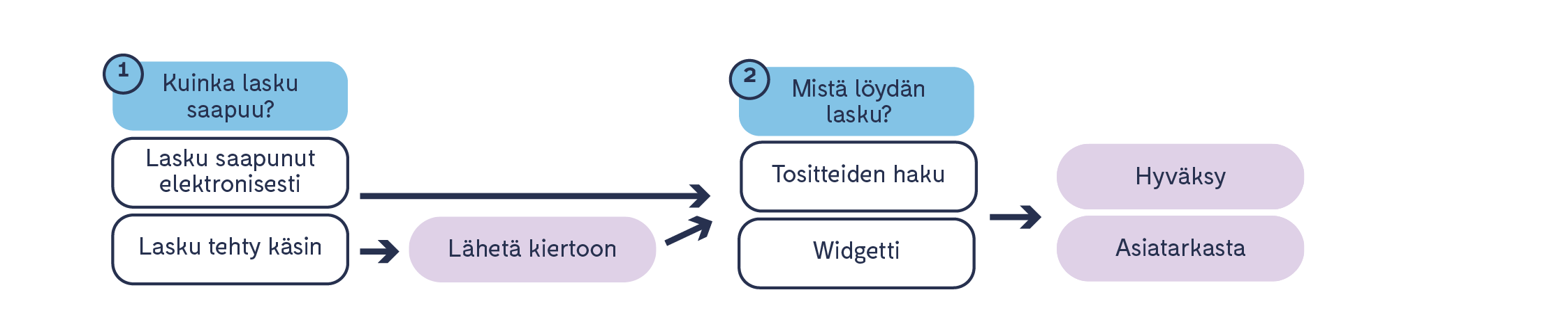 tarkastaminen_prosessi_fi-03.png