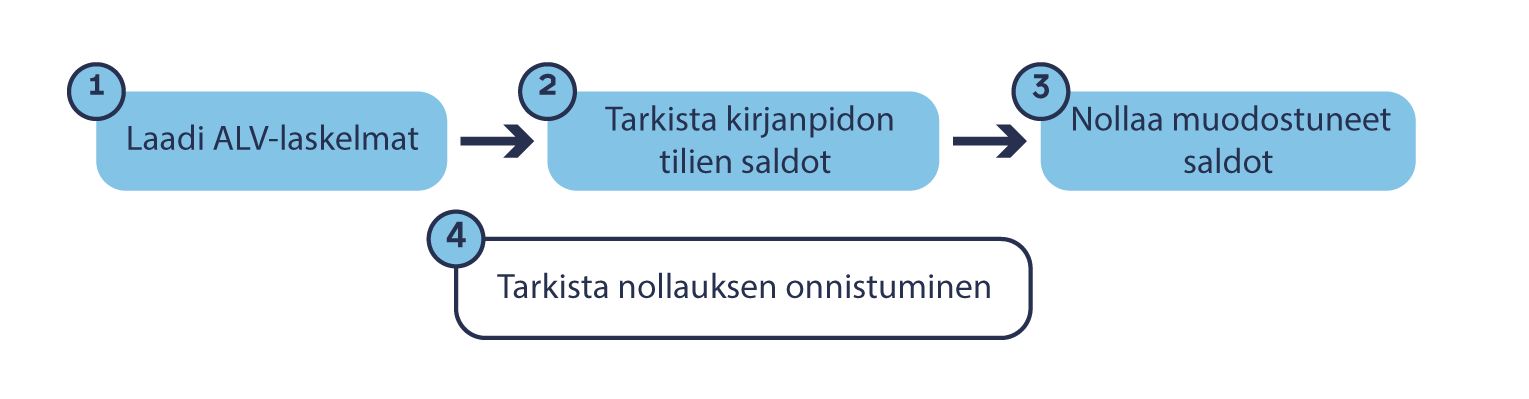 Kirjanpidon_nollauksen_vaiheet.png