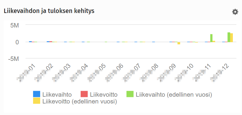 procountorin_etusivu_liikevaihdon_ja_tuloksen_kehitys_fi.png