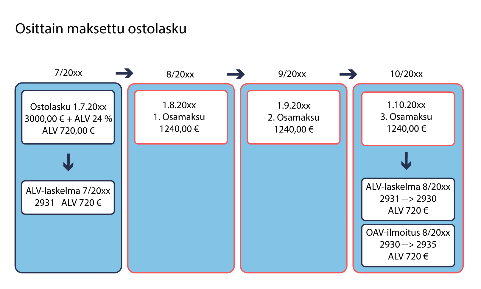 Maksuperusteinen_Osittain_maksettu_ostolasku.png