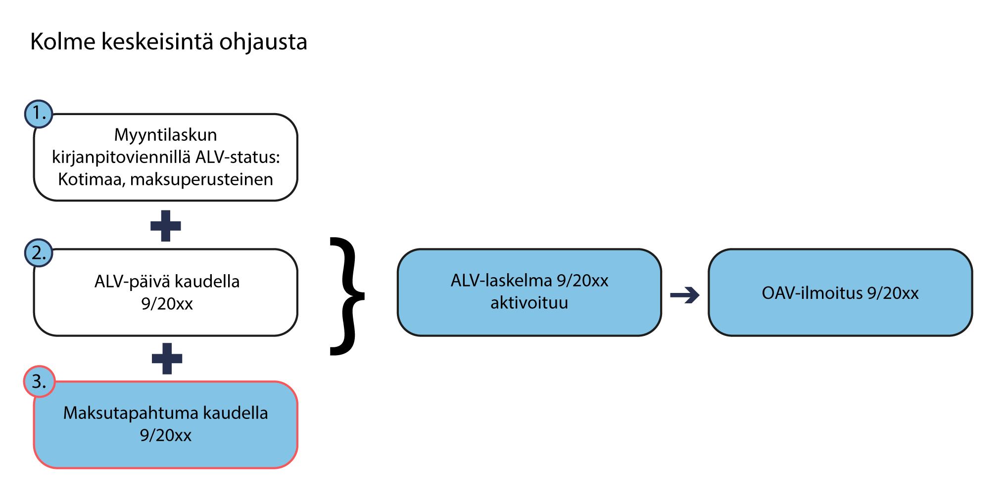 Maksuperusteinen Alv - Maksutapahtumien Vaikutus – Procountor