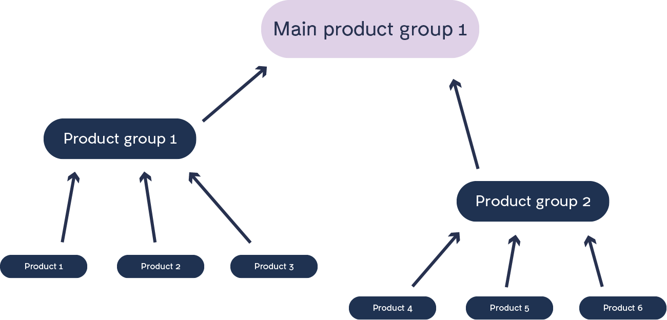Main_product_groups.png