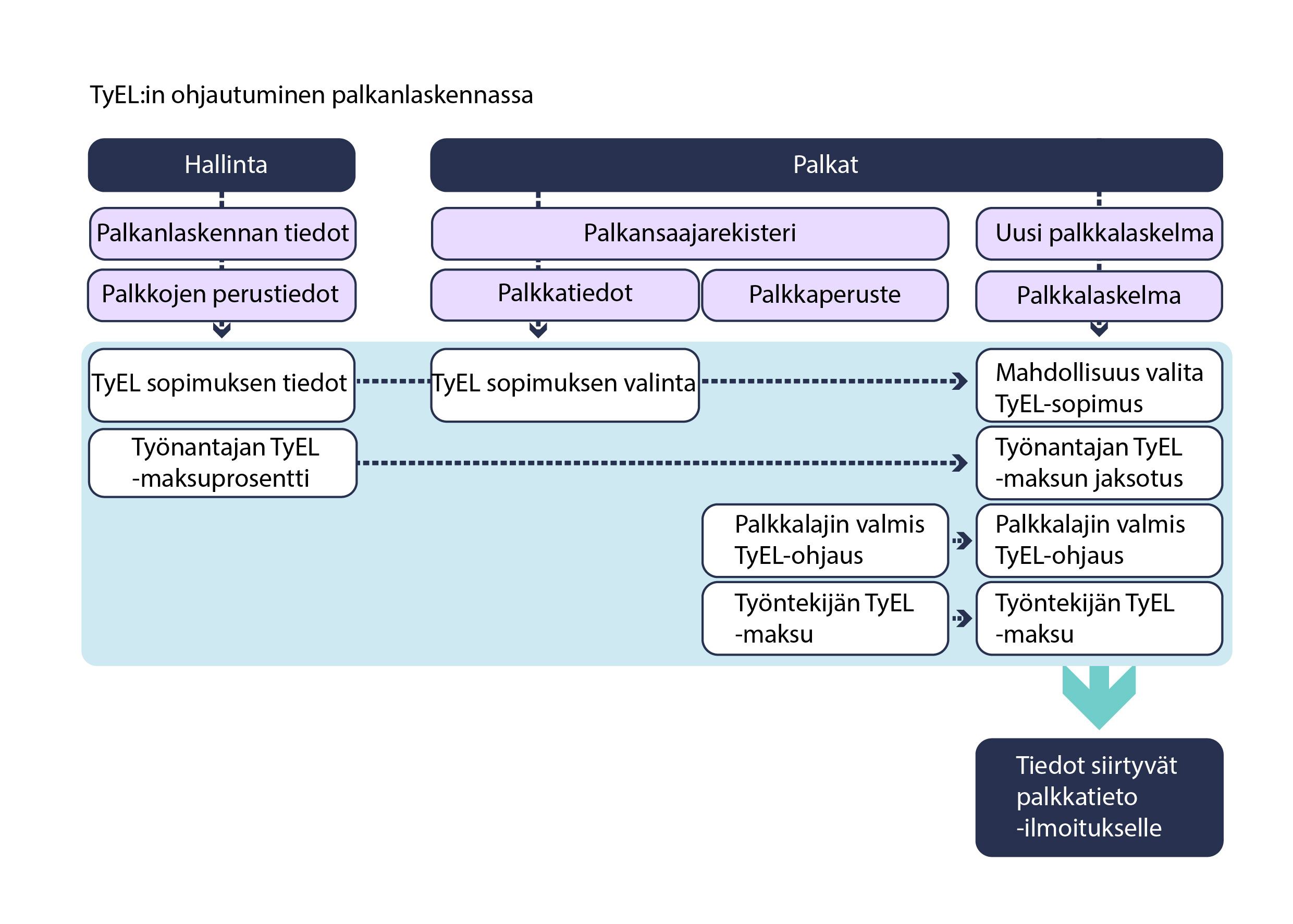 kaavio__TyEL-in_ohjautuminen_palkanlaskennassa.jpg