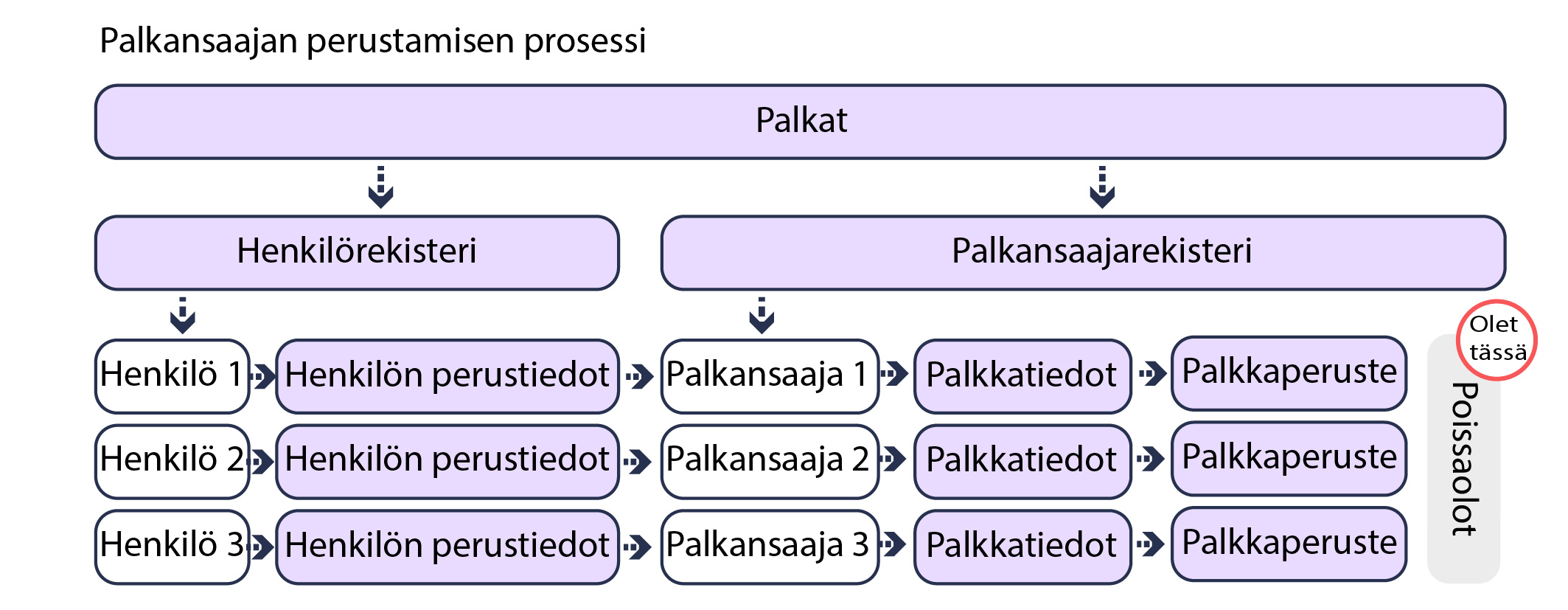 poissaolot_fi_Palkansaajan_perustaminen_fi.jpg