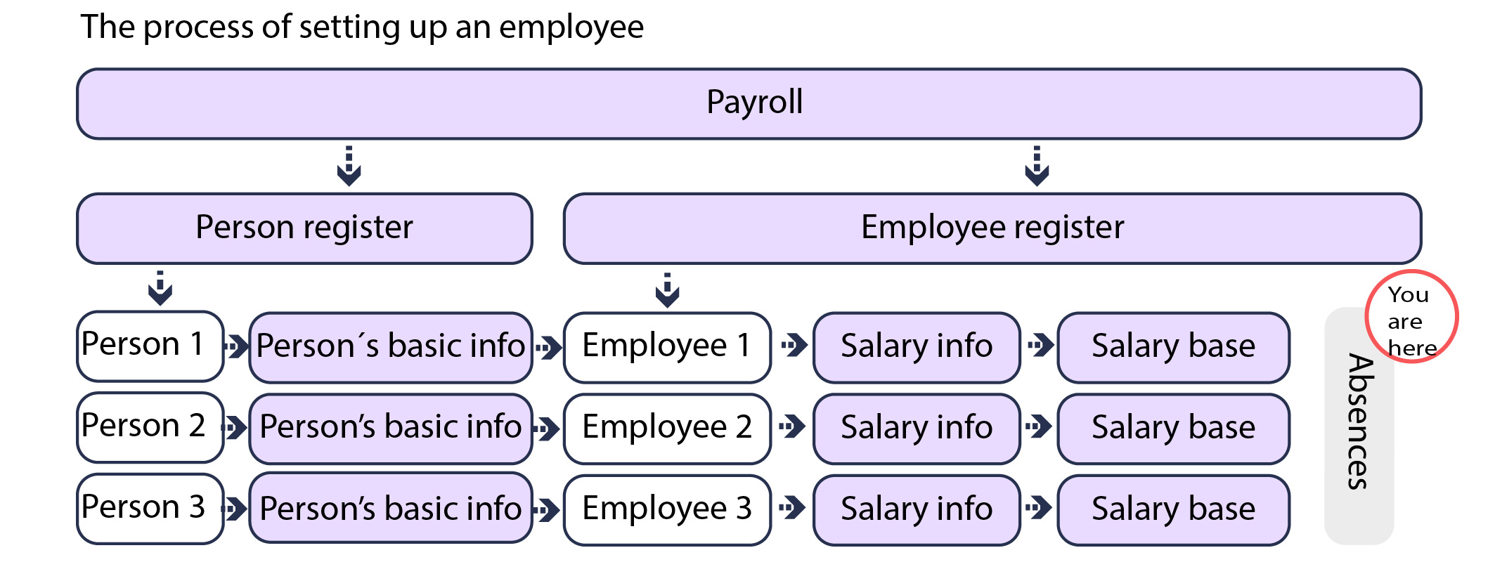 poissaolot_en_the_process_of_setting_up_an_employee_en.jpg
