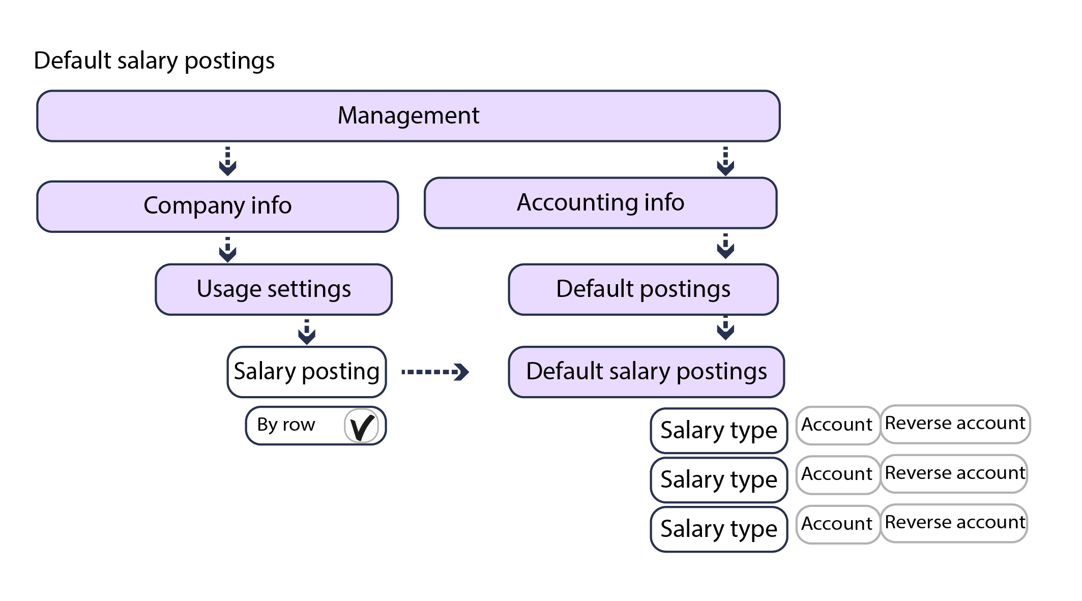 default_salary_postings_Palkansaajan_perustaminsen_prosessi_en.jpg