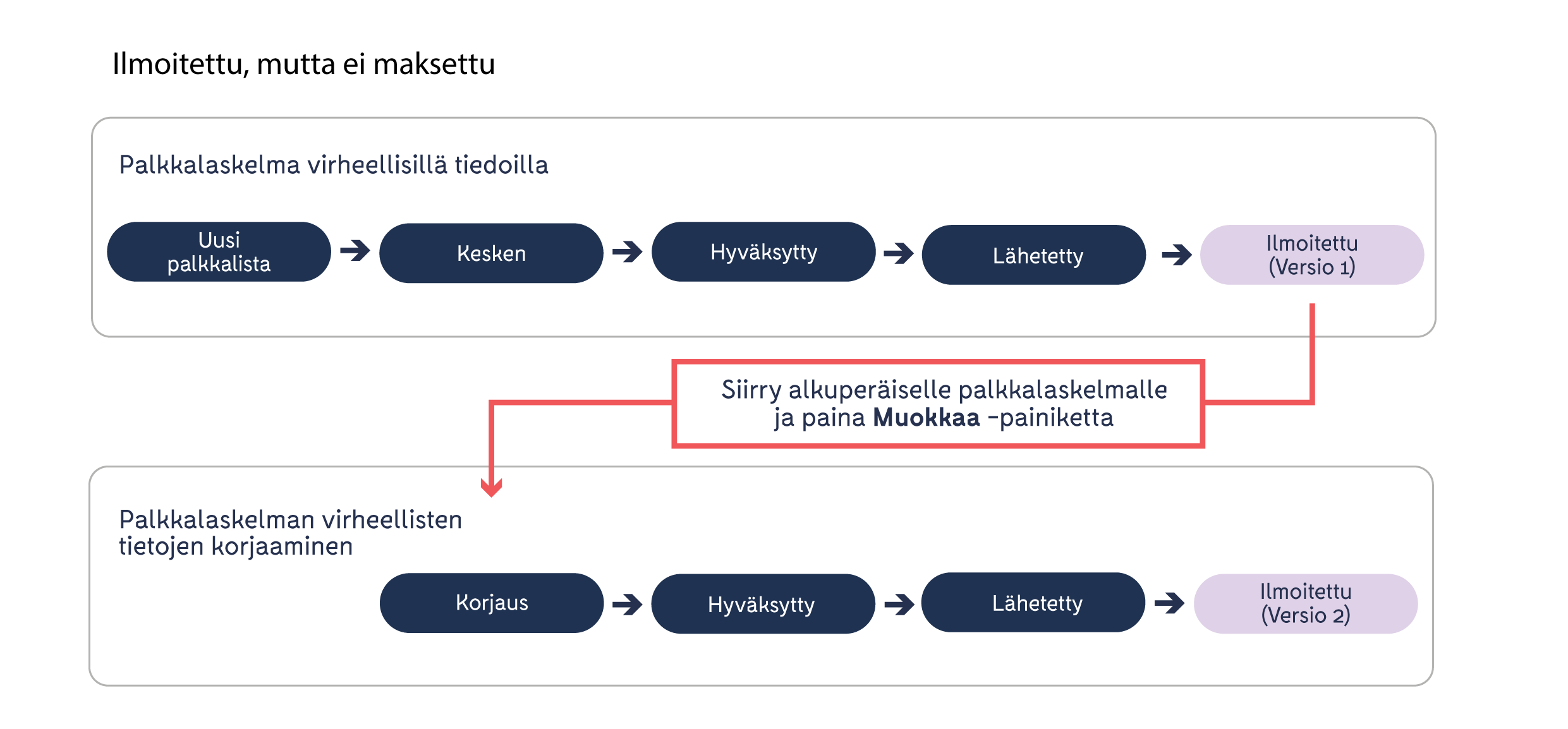 Palkkatietoilmoituksen_korjaaminen_Korvaava-_maksamaton_ja_ilmoitettu_laskelma.png
