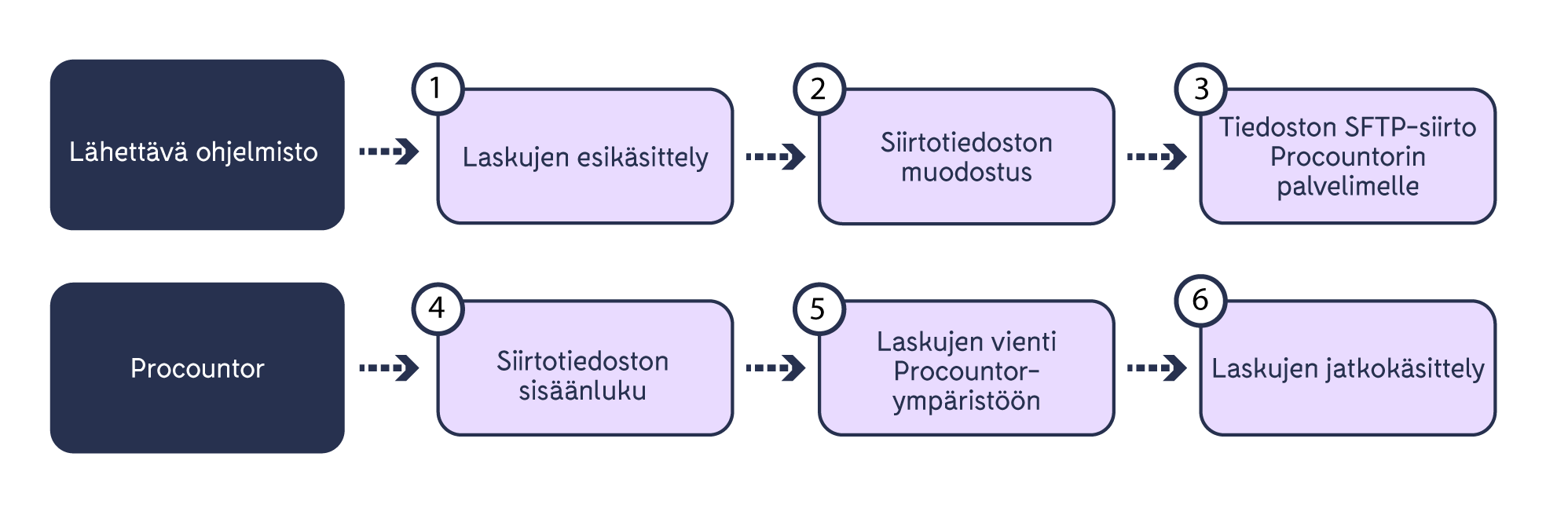 Laskujen_automaattisiirto_prosessi.png