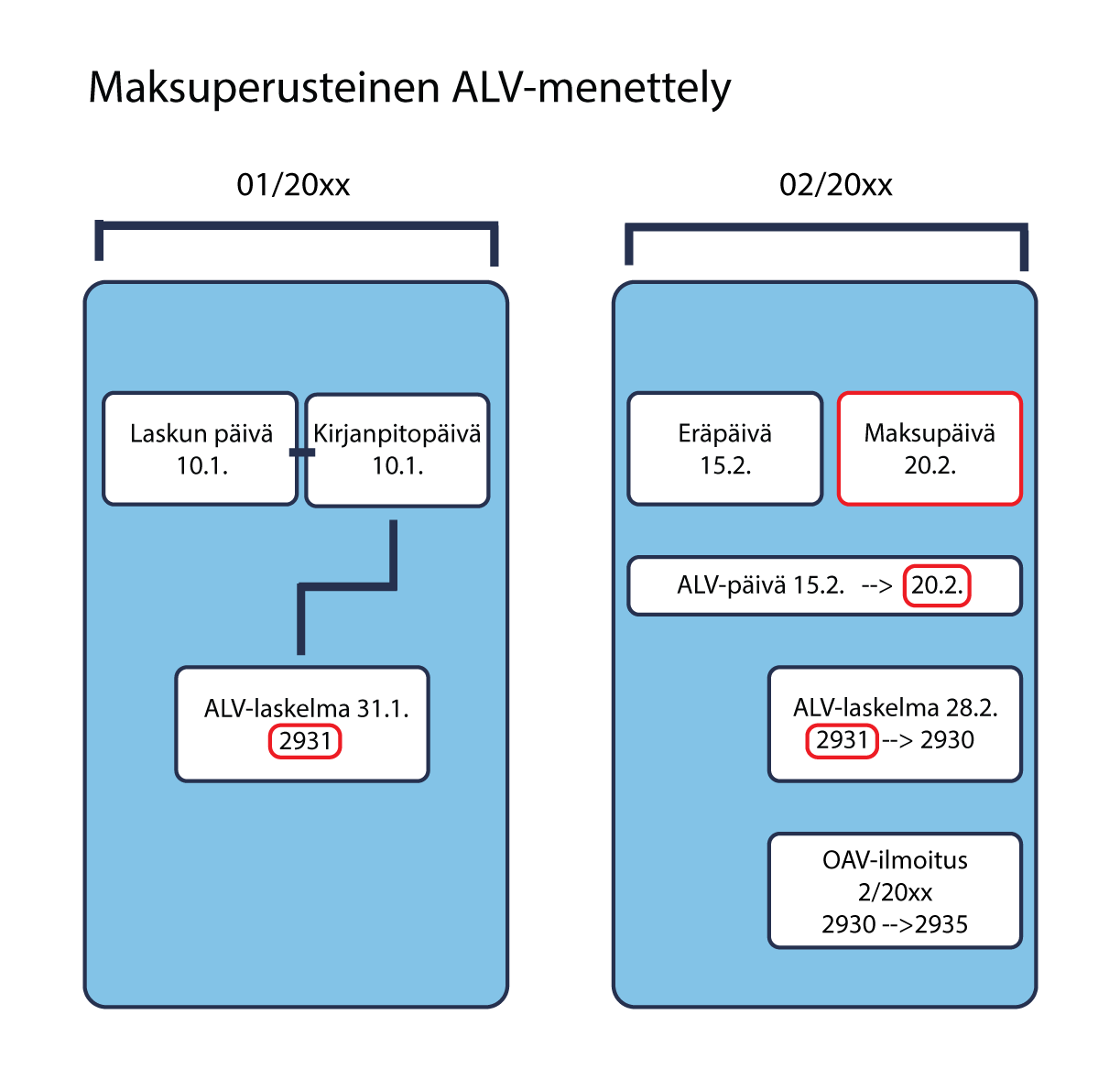 Maksuperusteinen_Maksuperusteinen_ALV_menettely.png