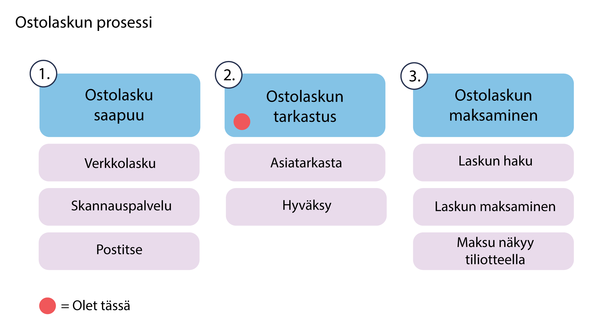 Ostolaskun_prosessi_Ostolaskun_prosessi_3.png