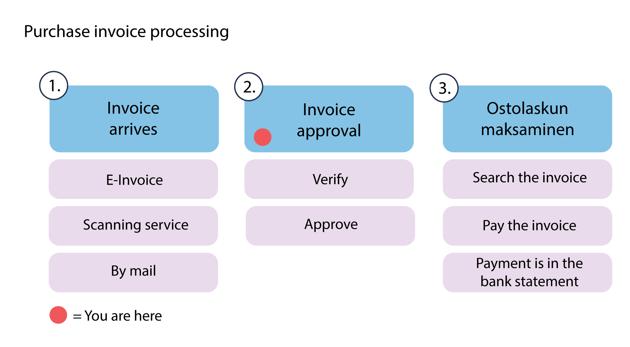 Ostolaskun_prosessi_Purchase_invoice_processing_3.png