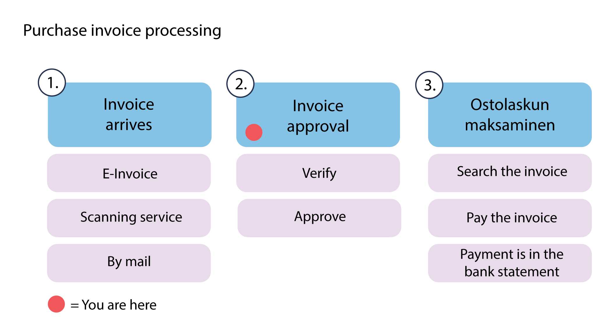 How to Verify an Invoice? Invoice Checking Process