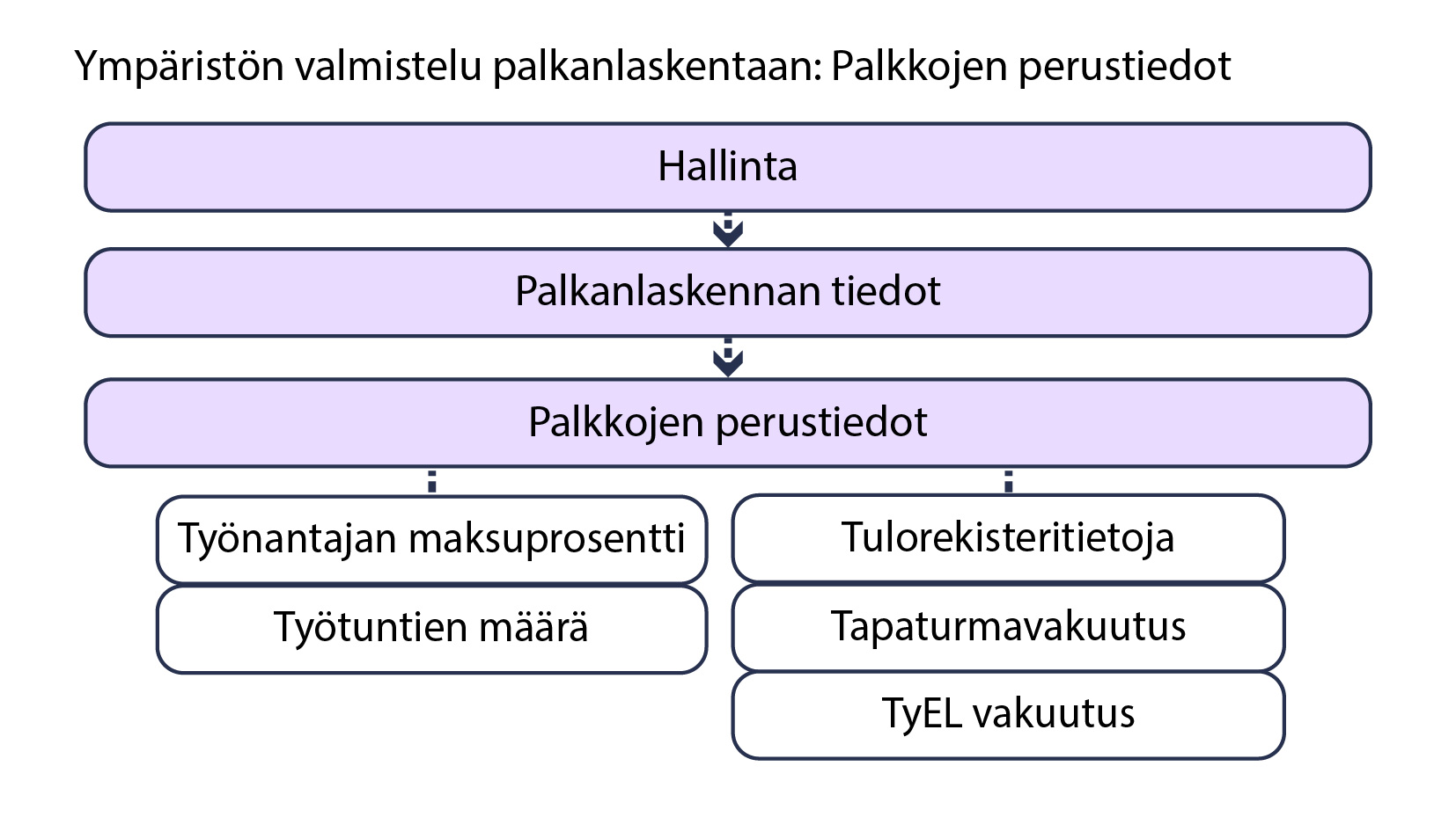kaavio_ymp_rist_n_valmistelu_palkanlaskentaan_fi.jpg