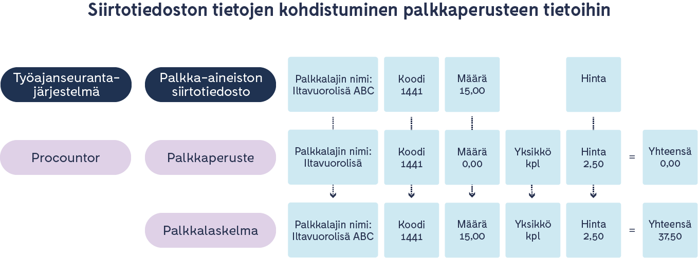 Siirtotiedoston_tietojen_kohdistuminen_palkkaperusteen_tietoihin.png