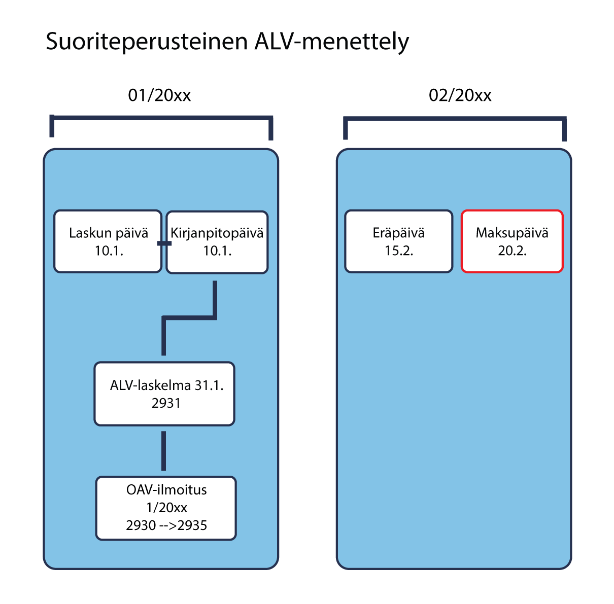 Maksuperusteinen_Suoriteperusteinen_ALV_menettely.png