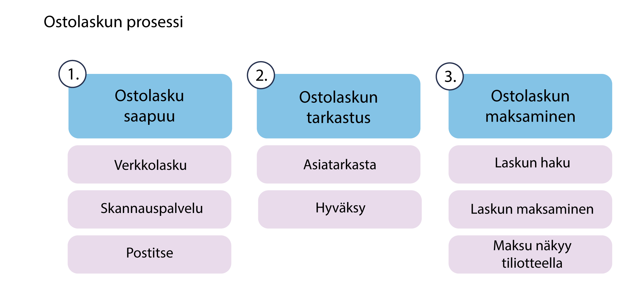 Ostolaskun_prosessi_Ostolaskun_prosessi.png