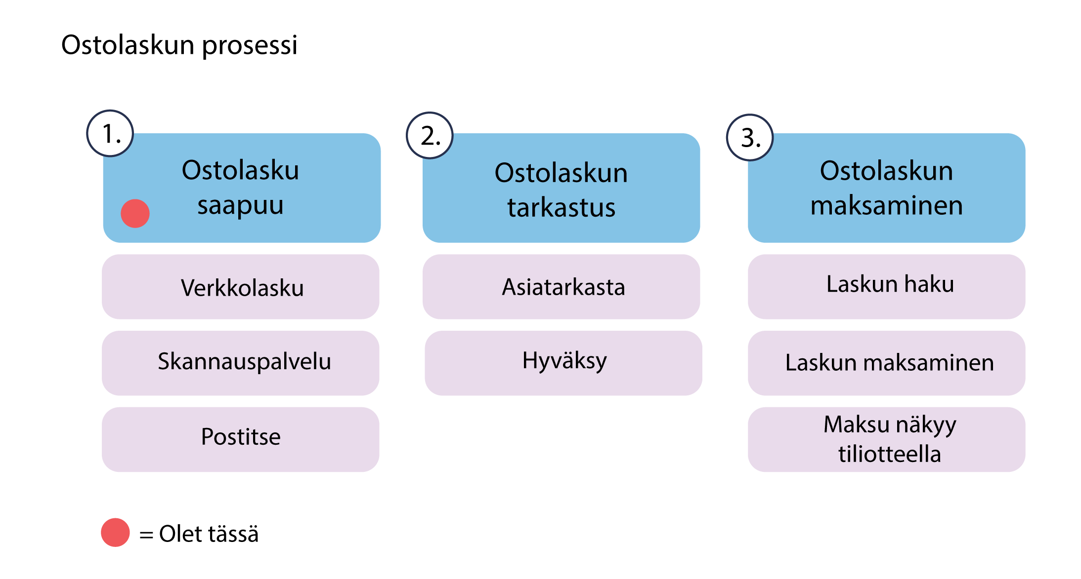 Ostolaskun_prosessi_Ostolaskun_prosessi_2.png