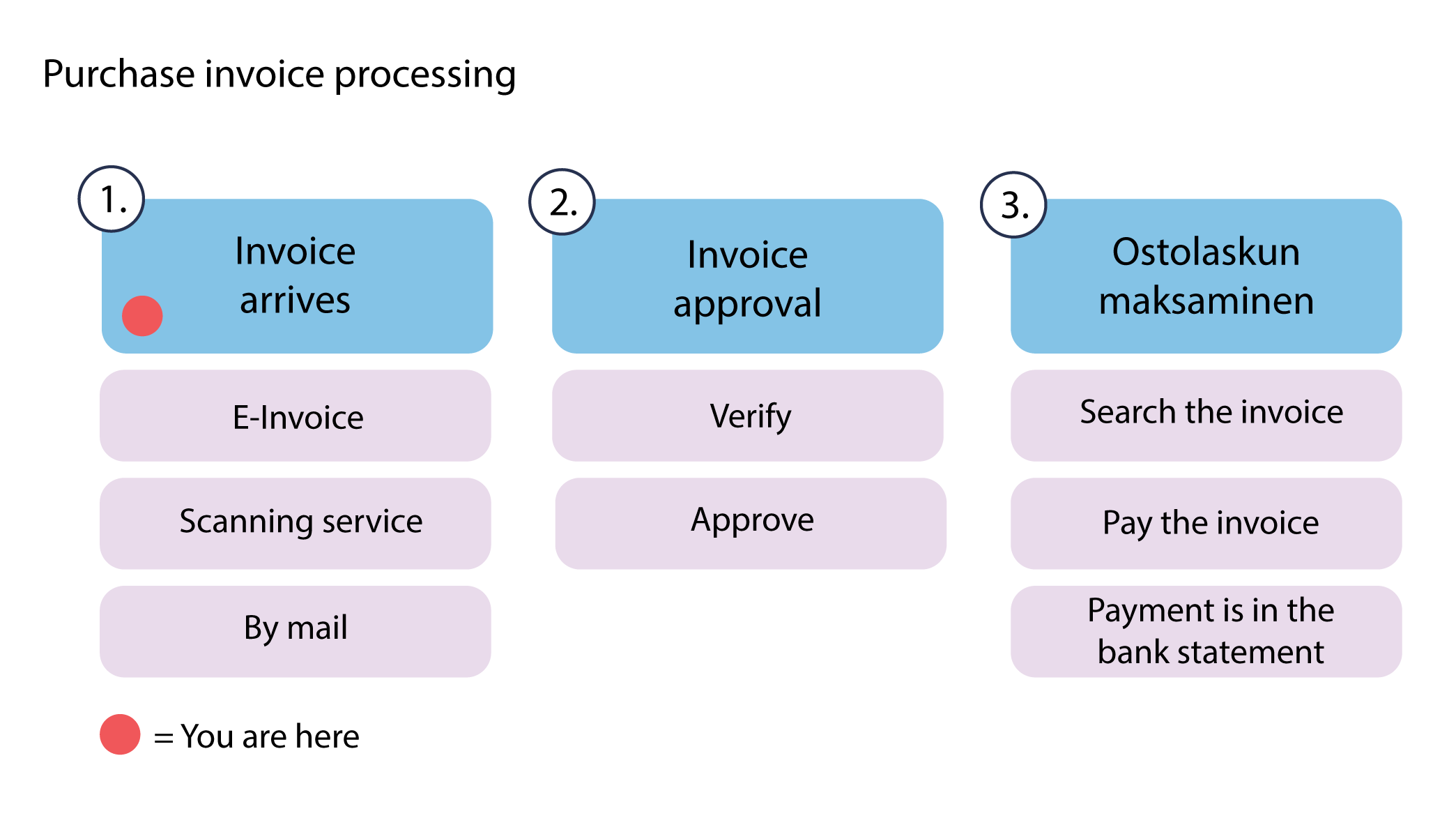 Ostolaskun_prosessi_Purchase_invoice_processing_2.png