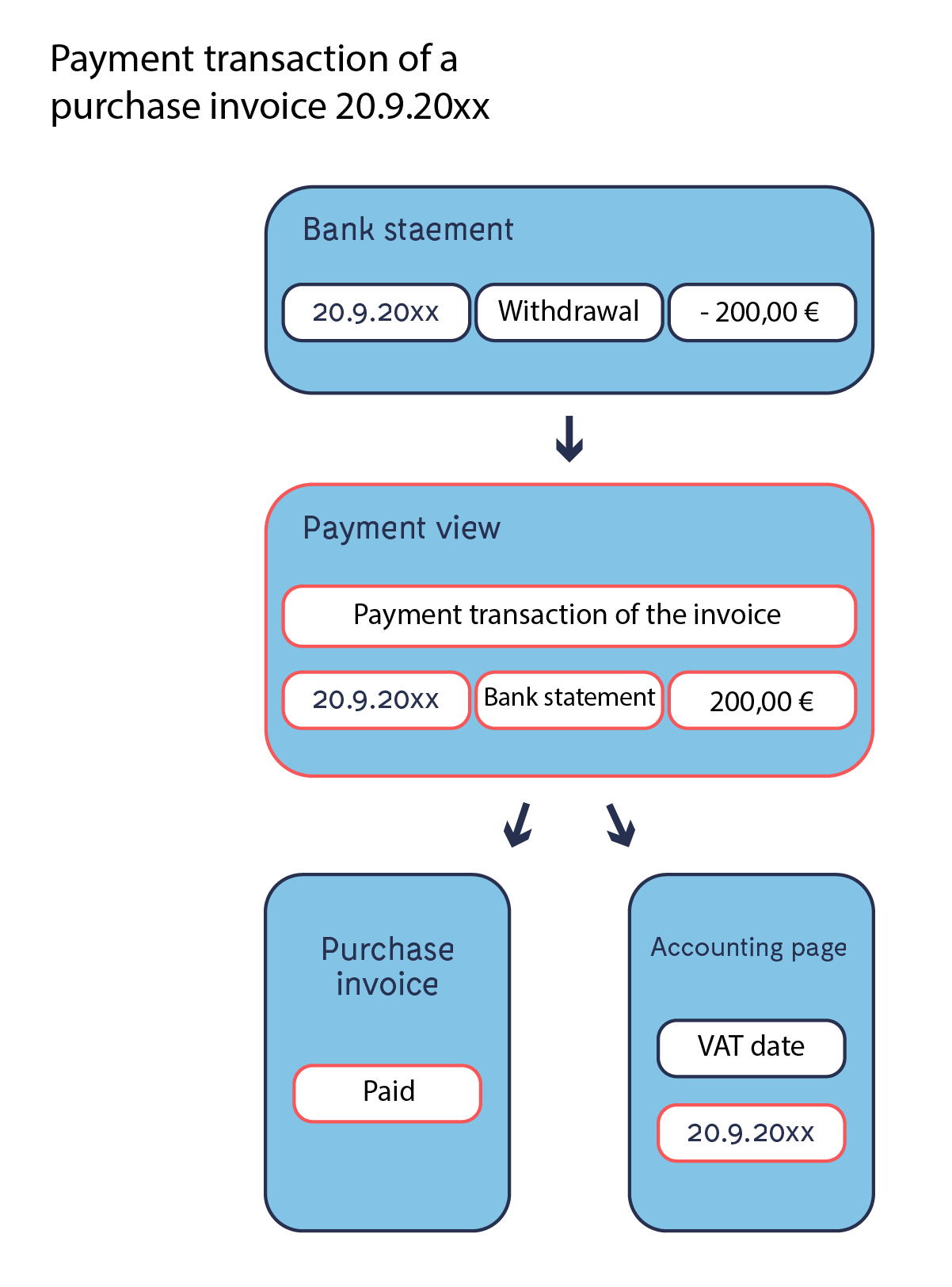 Payment_based_VAT_-_The_effect_of_payment_transactions_5.png