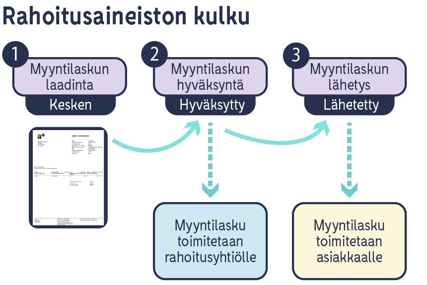 fi_Rahoitusaineiston_kulku.png