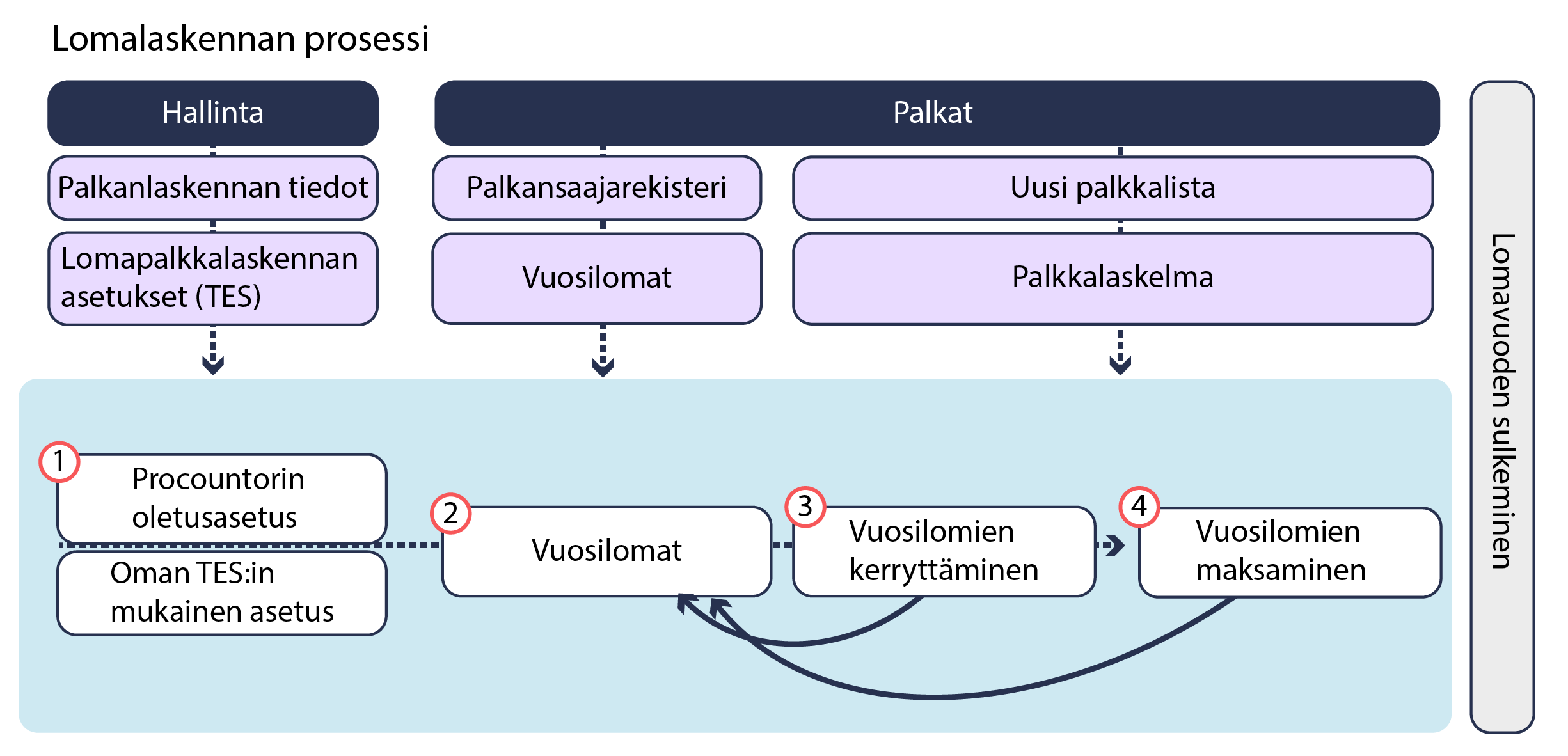 uusi_prosessi_lomat_fi.png